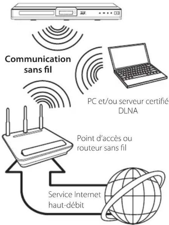 LG BD660C - Connexion à un réseau sans fil - 1