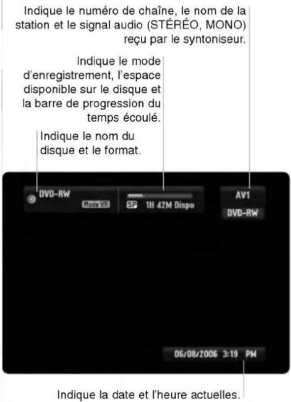 Indique le numéro de chaîne, le nom de la station et le signal audio (STÉRÉO, MONO) reçu par le syntoniseur. Indique le mode d'enregistrement, l'espace disponible sur le disque et la barre de progression du temps écoulé. Indique le nom du disque et le format. DVD-RW Mode VR 3D 1H 42M Dispo AV1 DVD-RW 06/08/2006 3:19 PM Indique la date et l'heure actuelles.