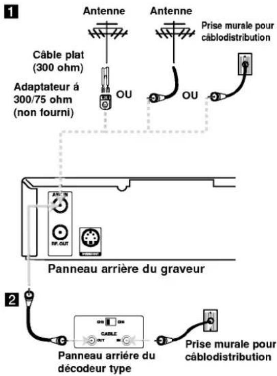 1 Antenne Antenne Prise murale pour câblodistribution Câble plat (300 ohm) Adaptateur à 300/75 ohm (non fourni) OU OU Panneau arrière du graveur 2 Panneau arrière du décodeur type Prise murale pour câblodistribution