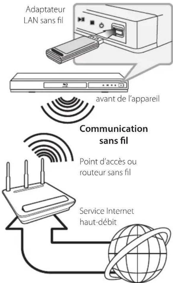 LG BD640C - Connexion à un réseau sans fil - 1
