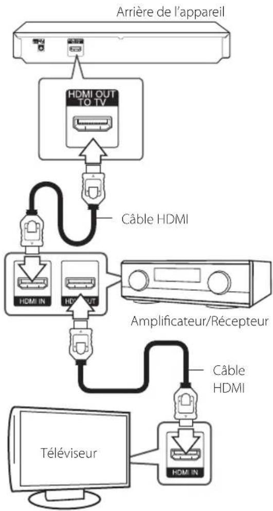 LG BP145 - Connexion à un amplificateur avec sortie HDMI - 1