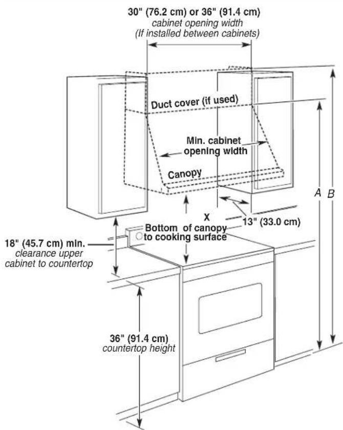 30" (76.2 cm) or 36" (91.4 cm) cabinet opening width (If installed between cabinets) Duct cover (if used) Min. cabinet opening width Canopy X 18" (45.7 cm) min. clearance upper cabinet to countertop Bottom of canopy to cooking surface 13" (33.0 cm) 36" (91.4 cm) countertop height A B