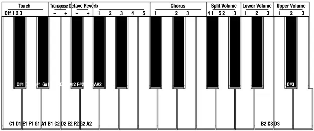 ALESIS Recital 61 - Pour activer le mode Split : - 1