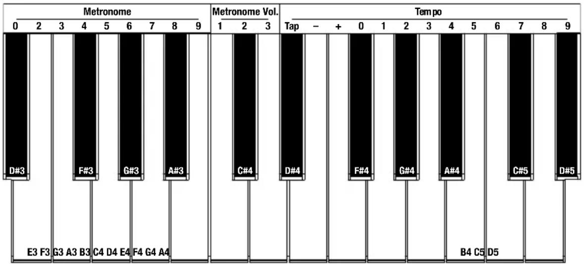 ALESIS Recital 61 - Pour activer le mode Split : - 2