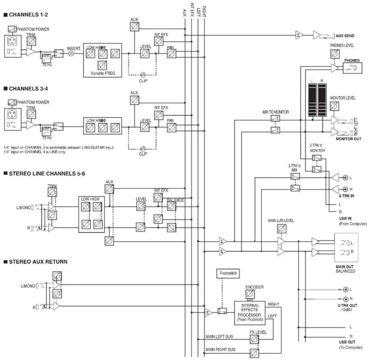 ALESIS MultiMix 8 USB FX - Block Diagram - 1