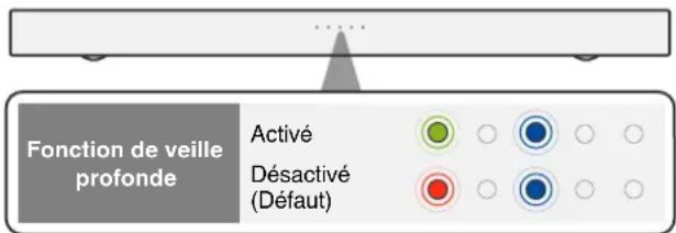 DENON DHTS217 - Maintenez DIALOG ENHANCER HIGH enfoncé pendant environ 5 secondes ou plus. - 1