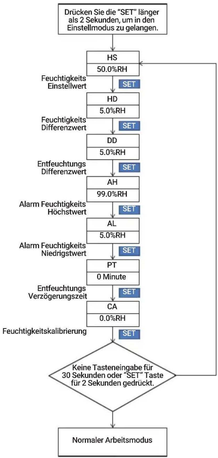 Inkbird IHC200 - Flussdiagramm für die Einstellungen - 1