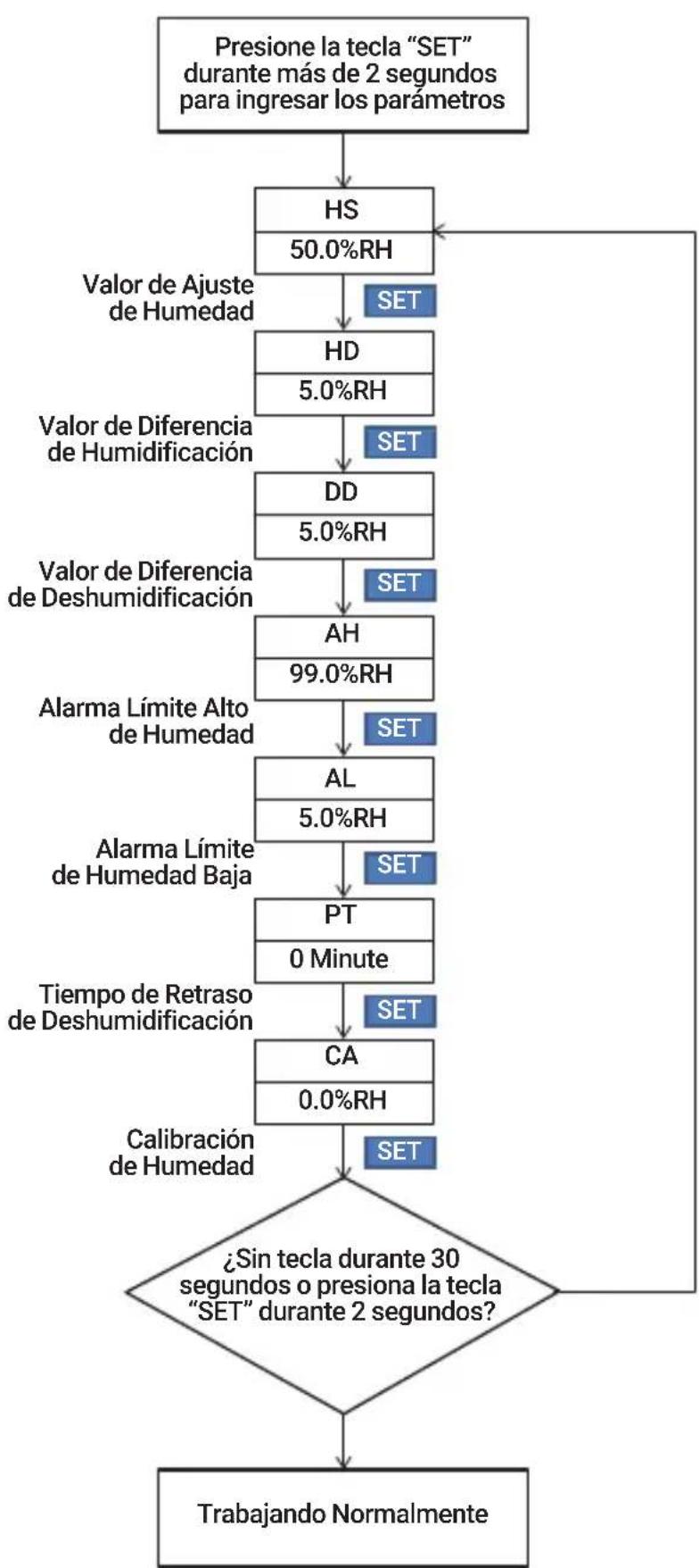 Inkbird IHC200 - Diagrama de Flujo de la Configuracion - 1