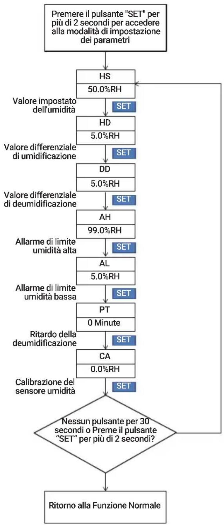 Inkbird IHC200 - Diagramma di Flusso delle Impostazioni - 1