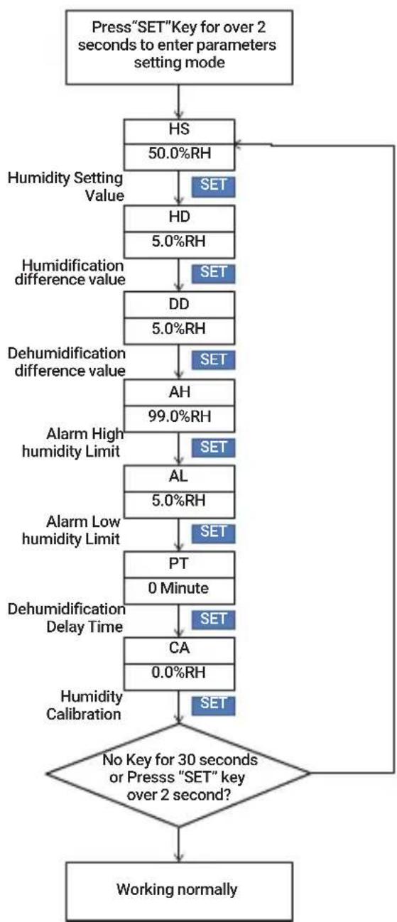 Inkbird IHC200 - Flowchart of the Settings - 1