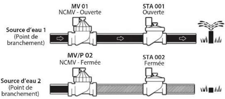 RAIN BIRD ESPLXME2 - Configuration 3 : Deux sources d'eau, MV1 et MV/P 02 fonctionnant en tant que NCMV - Modèles PRO uniquement - 1