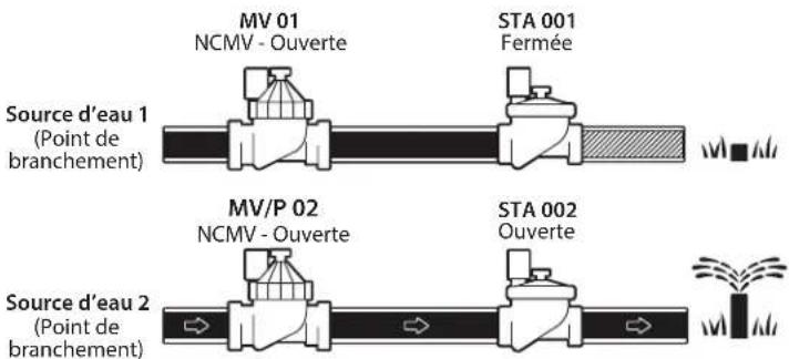 RAIN BIRD ESPLXME2 - Configuration 3 : Deux sources d'eau, MV1 et MV/P 02 fonctionnant en tant que NCMV - Modèles PRO uniquement - 2
