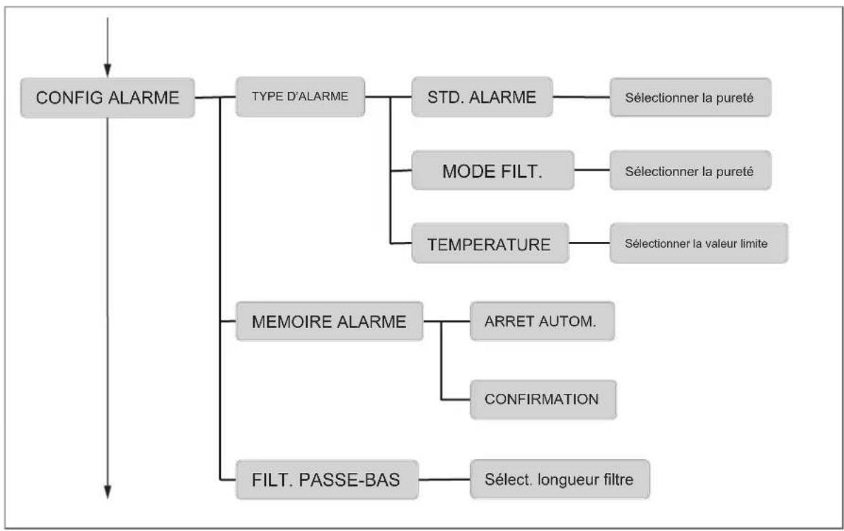 IFM LDP100 - Structure du menu - 2