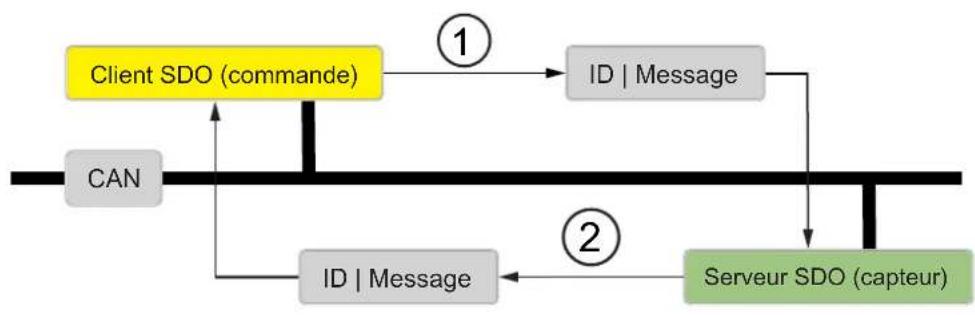 IFM LDP100 - CANopen Communications Objects - 2