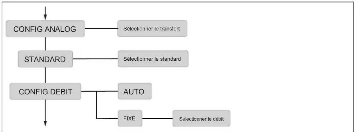 IFM LDP100 - Structure du menu - 3