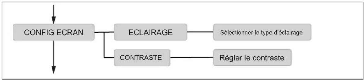 IFM LDP100 - Structure du menu - 5