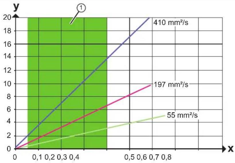 IFM LDP100 - Débit volumique et viscosité - 3