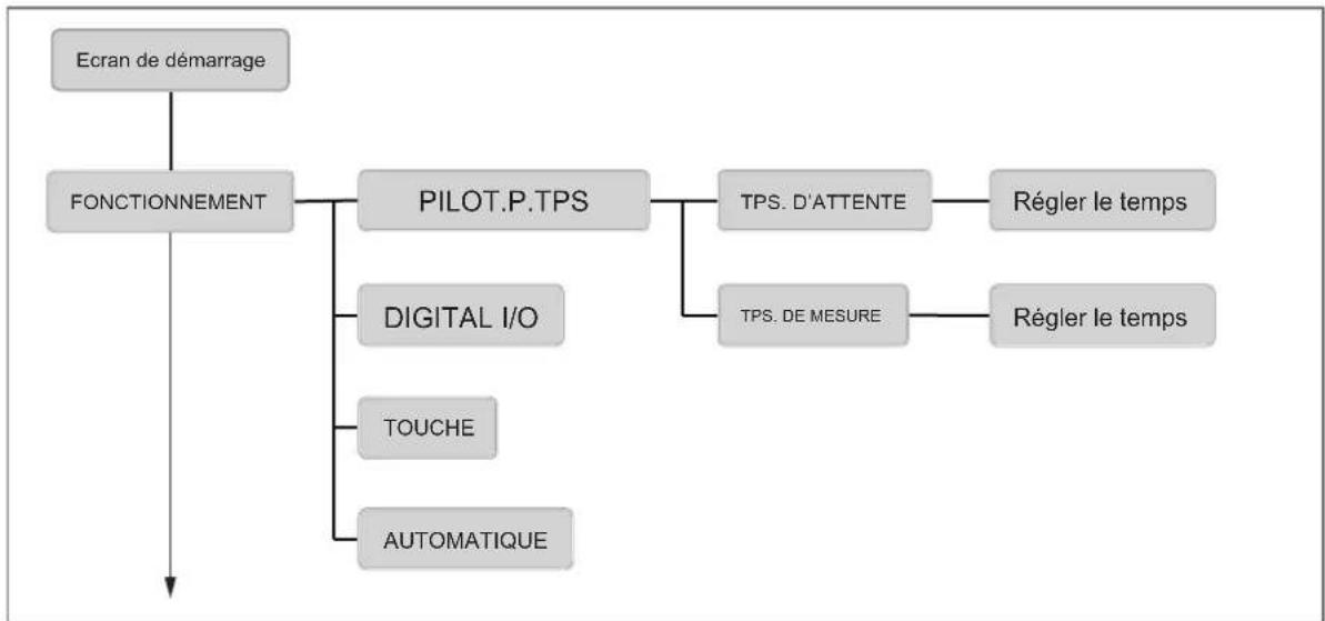 IFM LDP100 - Structure du menu - 1