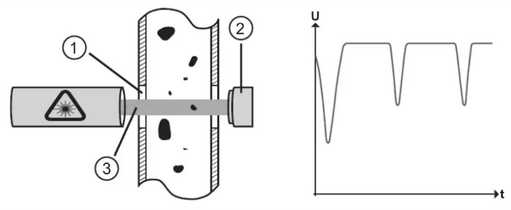 IFM LDP100 - Principe de mesure - 1