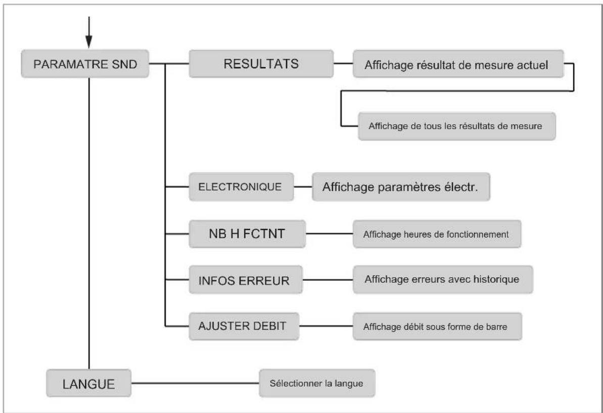 IFM LDP100 - Structure du menu - 6