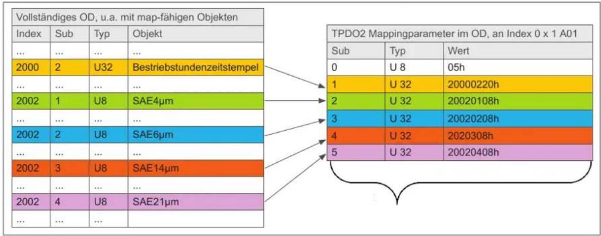 IFM LDP100 - Mapping PDO - 1