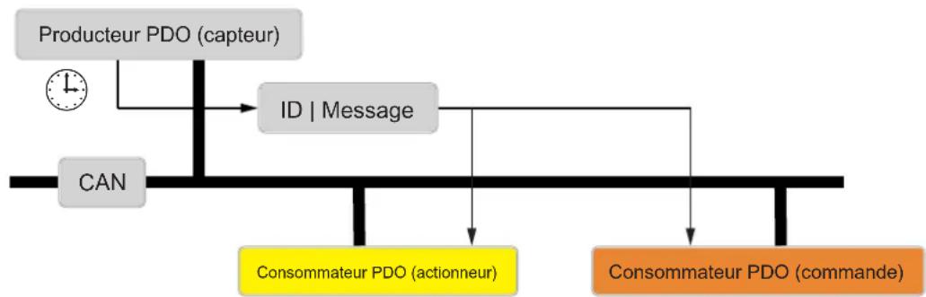 IFM LDP100 - Process Data Object (PDO) - 1