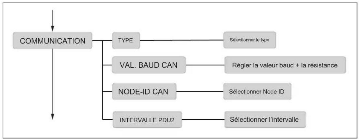 IFM LDP100 - Structure du menu - 4