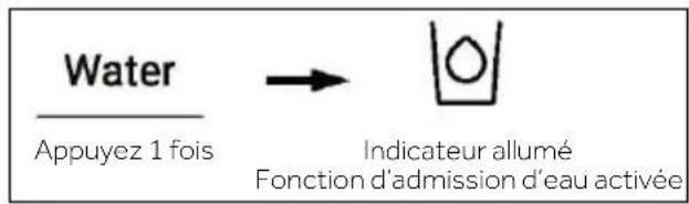 Water Appuyez 1 fois → Indicateur allumé Fonction d'admission d'eau activée