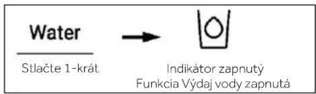 Water Stlačte 1-krát → Indikátor zapnutý Funkcia Výdaj vody zapnutá