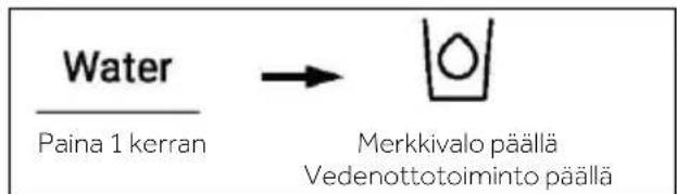 Water Paina 1 kerran → Merkkivalo päällä Vedenottotoiminto päällä