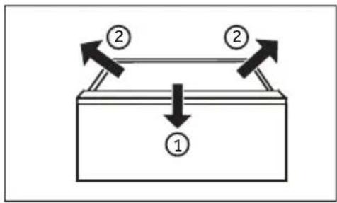 Diagram showing two labeled components (① and ②) with directional arrows indicating movement or force on a rectangular object.