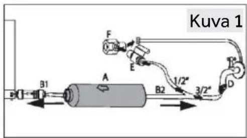 Kuva 1 F B E B1 A B2 1/2" 3/2" D