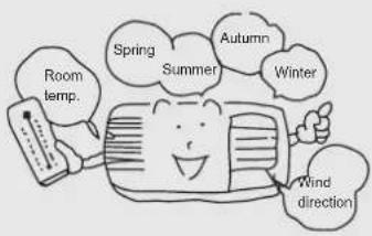 Room temp. Spring Summer Autumn Winter Wind direction