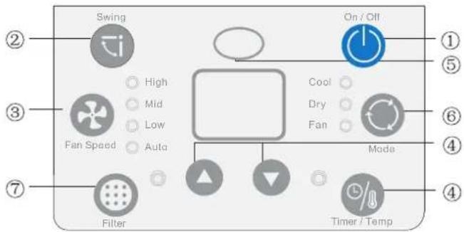 Swing On / Off ① ⑤ ③ High Mid Low Fan ⑥ ⑦ Fan Speed Auto Cool Dry Fan Made Filter Timer / Temp