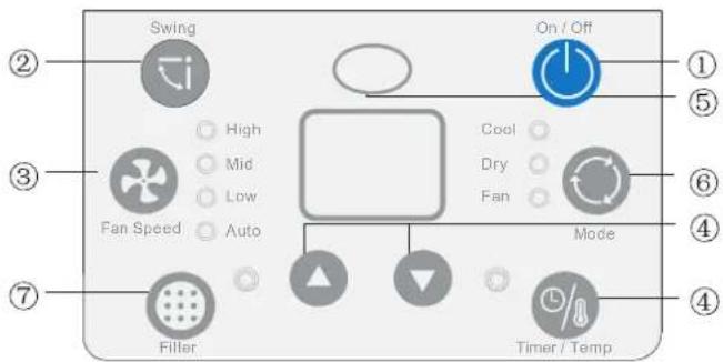Swing On / Off ① ⑤ ③ High Mid Low Fan Speed Auto Cool Dry Fan ⑥ ④ ⑦ Filler Mode Timer / Temp ④