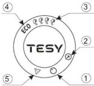 ④ ECO ③ ② ⑤ ① TESY