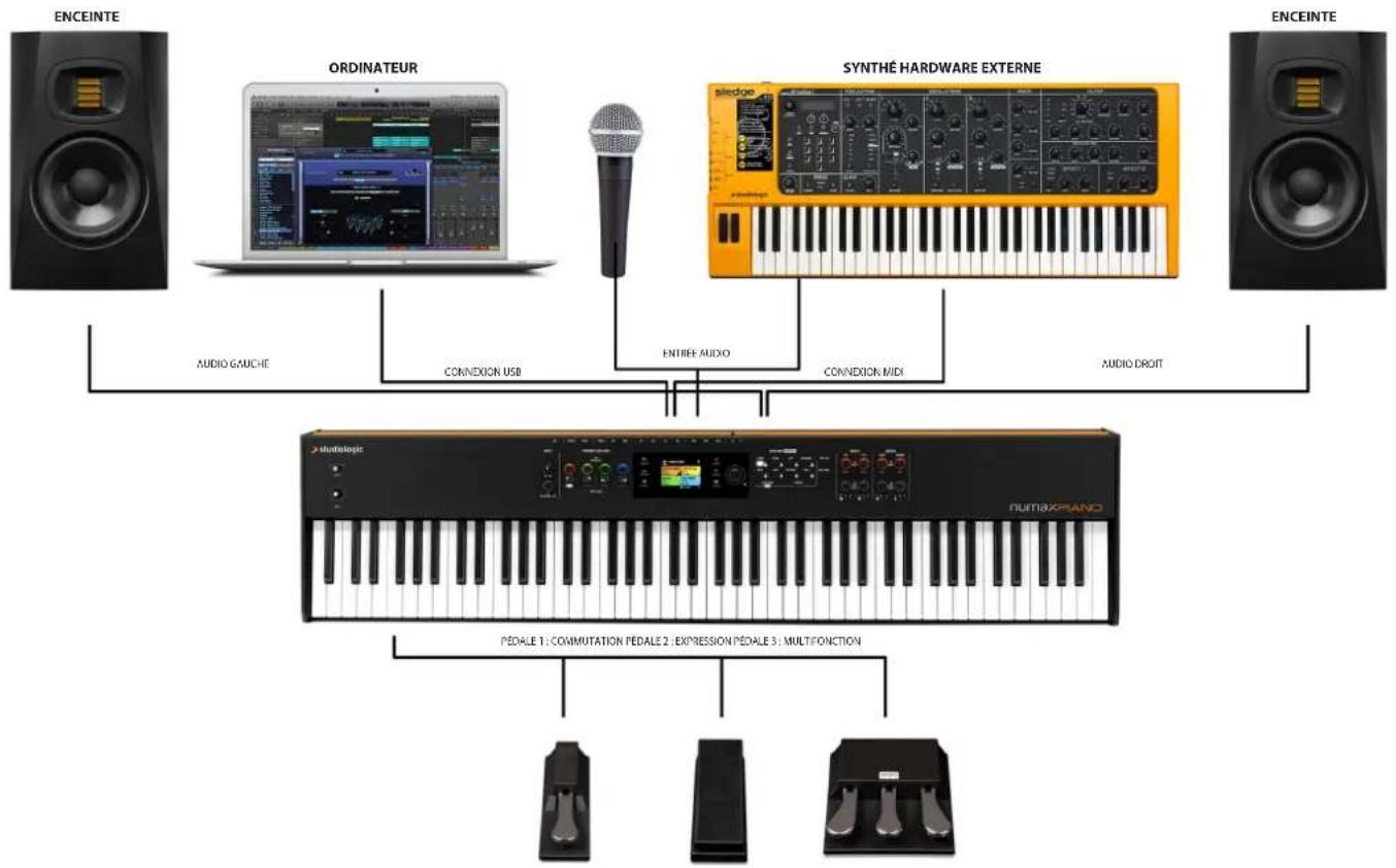 Studiologic Numa X Piano GT - Exemple d'utilisation - 1