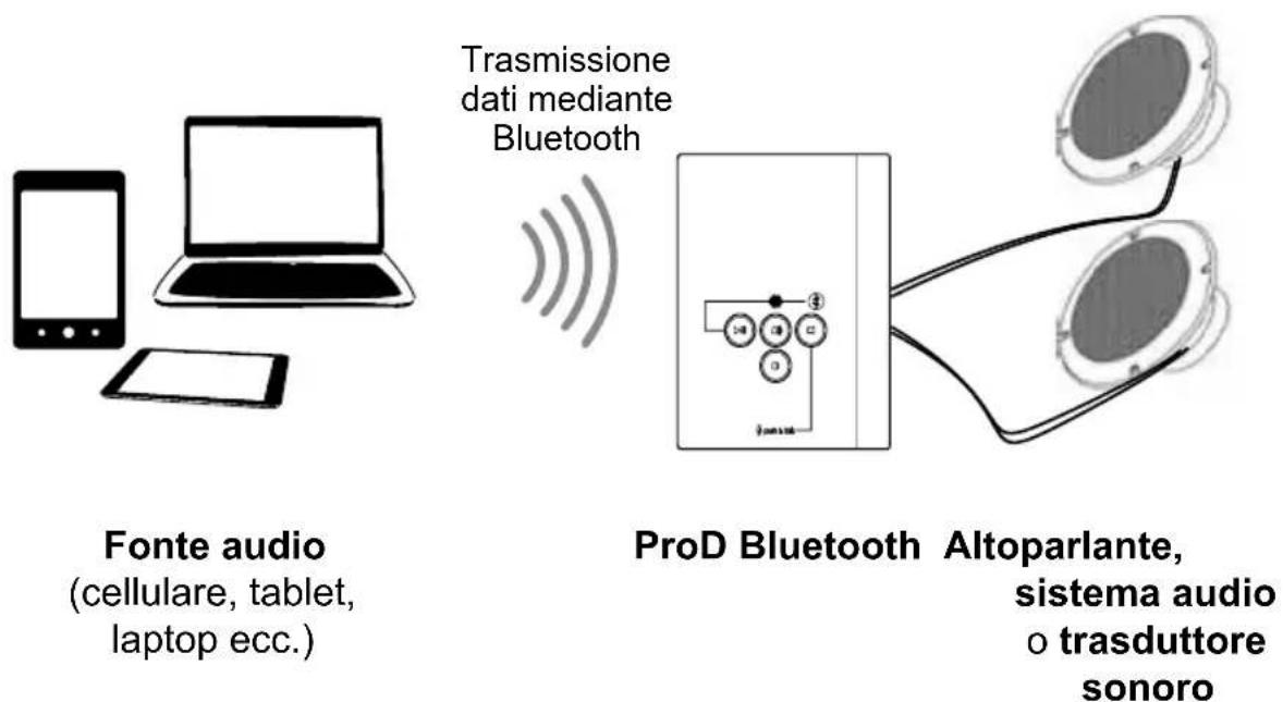 HARVIA ProD Bluetooth PRODBTB - Funzioni del prodotto - 1