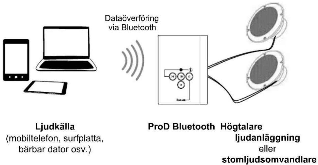 HARVIA ProD Bluetooth PRODBTB - Funktioner - 1