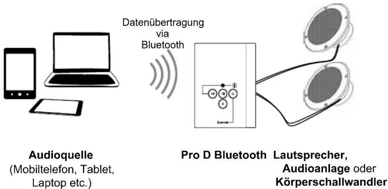 HARVIA ProD Bluetooth PRODBTB - Produktfunktionen - 1