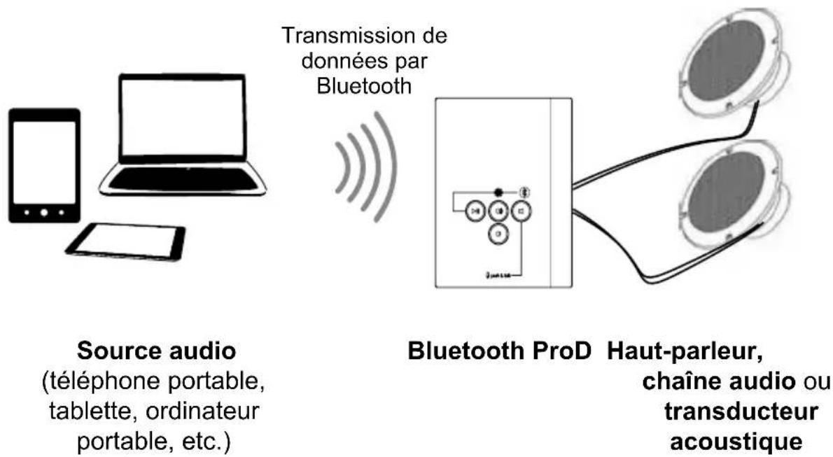 HARVIA ProD Bluetooth PRODBTB - Fonctions du produit - 1