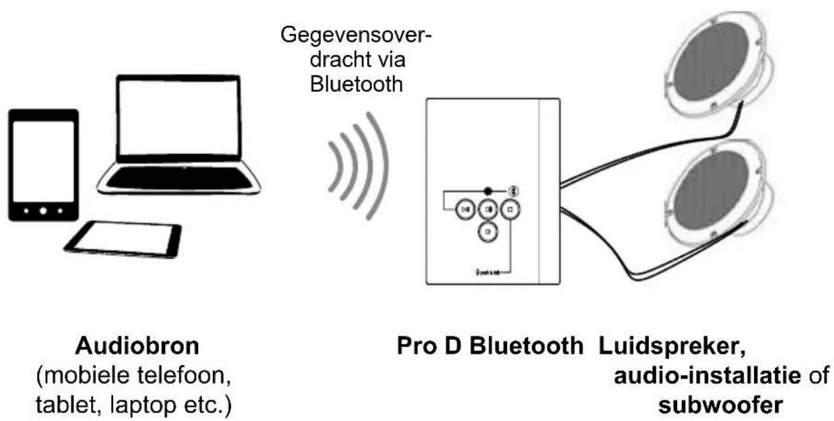 HARVIA ProD Bluetooth PRODBTB - Productfuncties - 1