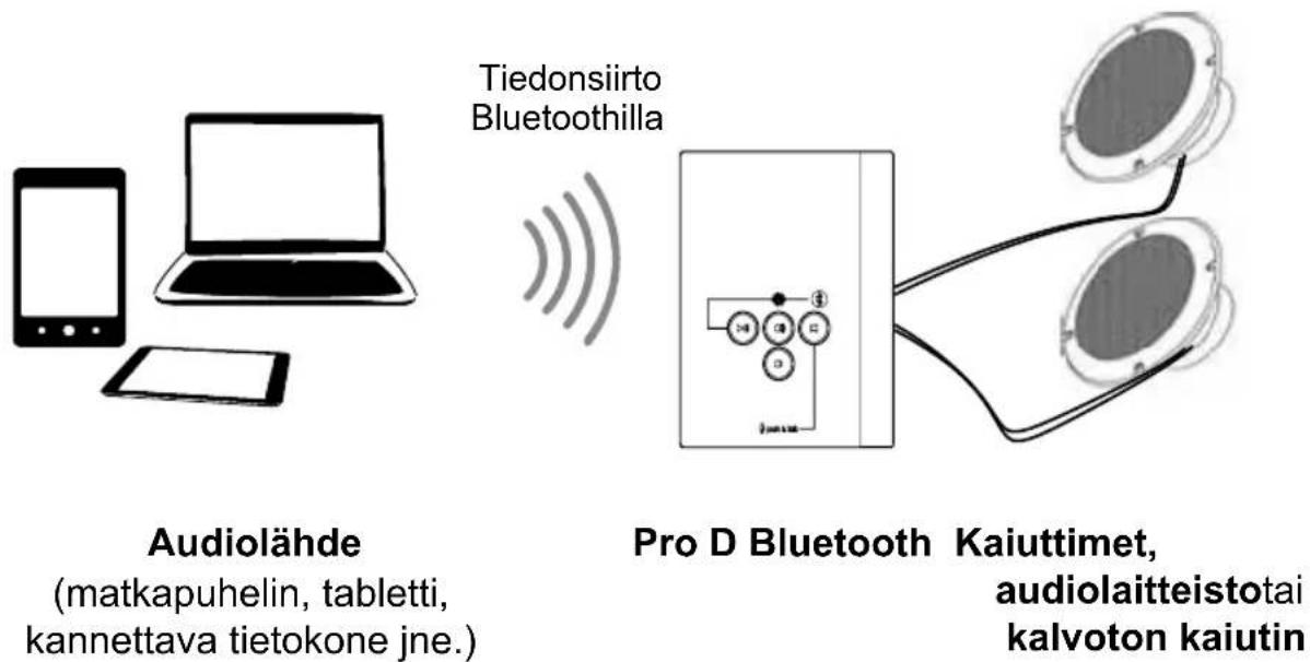 HARVIA ProD Bluetooth PRODBTB - Tuotteen toiminnot - 1