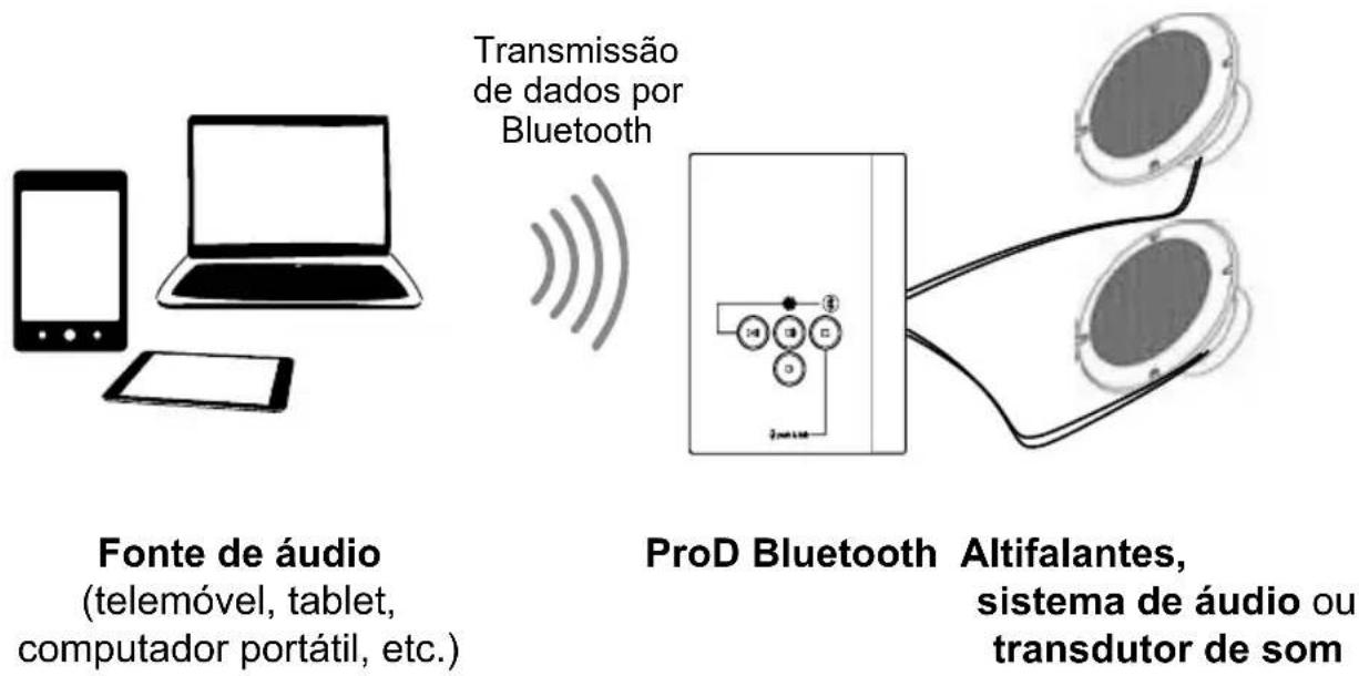 HARVIA ProD Bluetooth PRODBTB - Funções do produto - 1