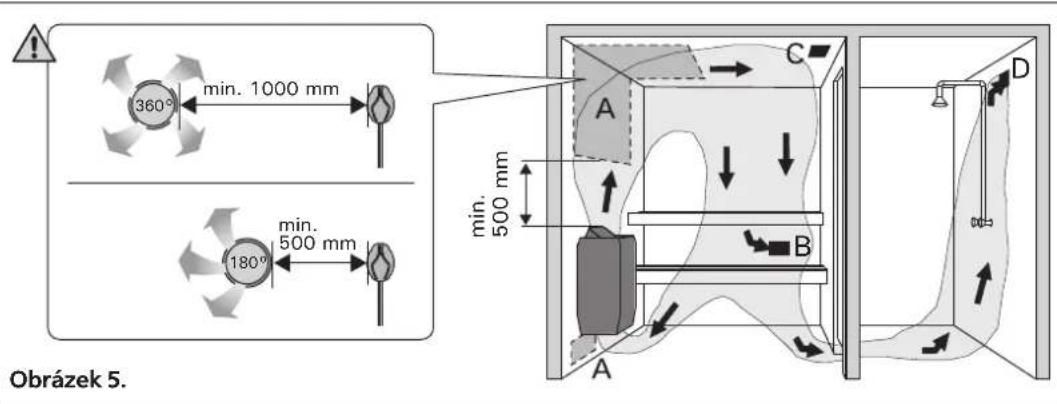 360° min. 1000 mm 180° min. 500 mm Obrázek 5. A C D min. 500 mm B A