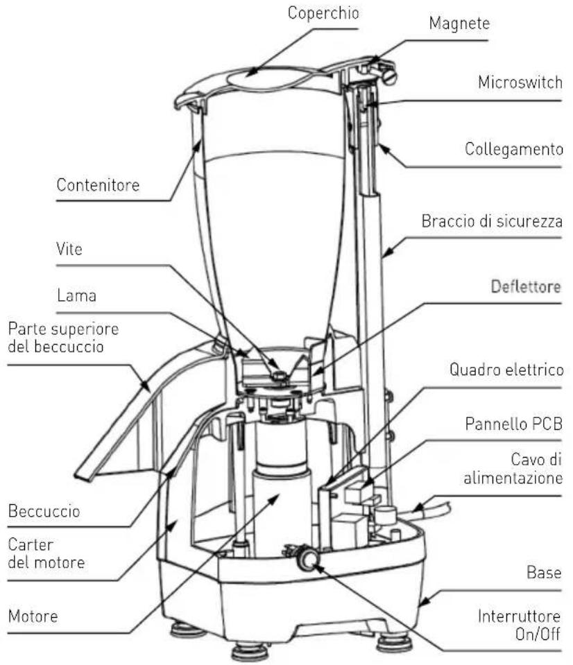 Coperchio Magnete Microswitch Collegamento Braccio di sicurezza Contenitore Vite Lama Deflettore Quadro elettrico Pannello PCB Cavo di alimentazione Parte superiore del beccuccio Beccuccio Carter del motore Base Motore Interruttore On/Off