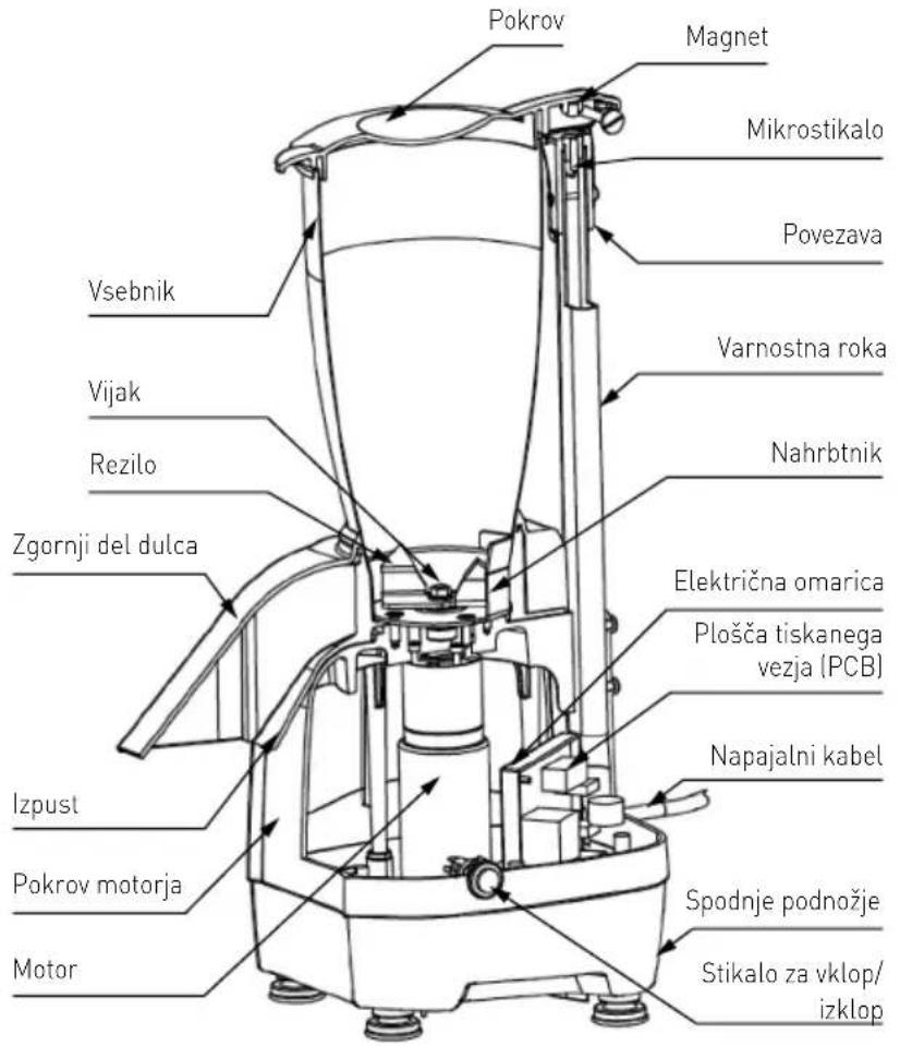 Pokrov Magnet Mikrostikalo Povezava Vsebnik Vijak Rezilo Zgornji del dulca Nahrbtnik Električna omarica Plošča tiskanega vezja (PCB) Napajalni kabel Izpust Pokrov motorja Motor Spodnje podnožje Stikalo za vklop/izklop
