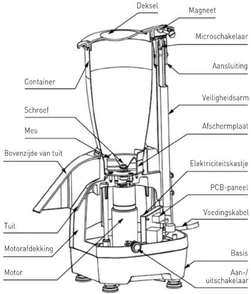 Deksel Magneet Microschakelaar Aansluiting Container Veiligheidsarm Schroef Mes Afschermplaat Bovenzijde van tuit Elektriciteitskastje PCB-paneel Voedingskabel Tuit Motorafdekking Basis Motor Aan-/uitschakelaar