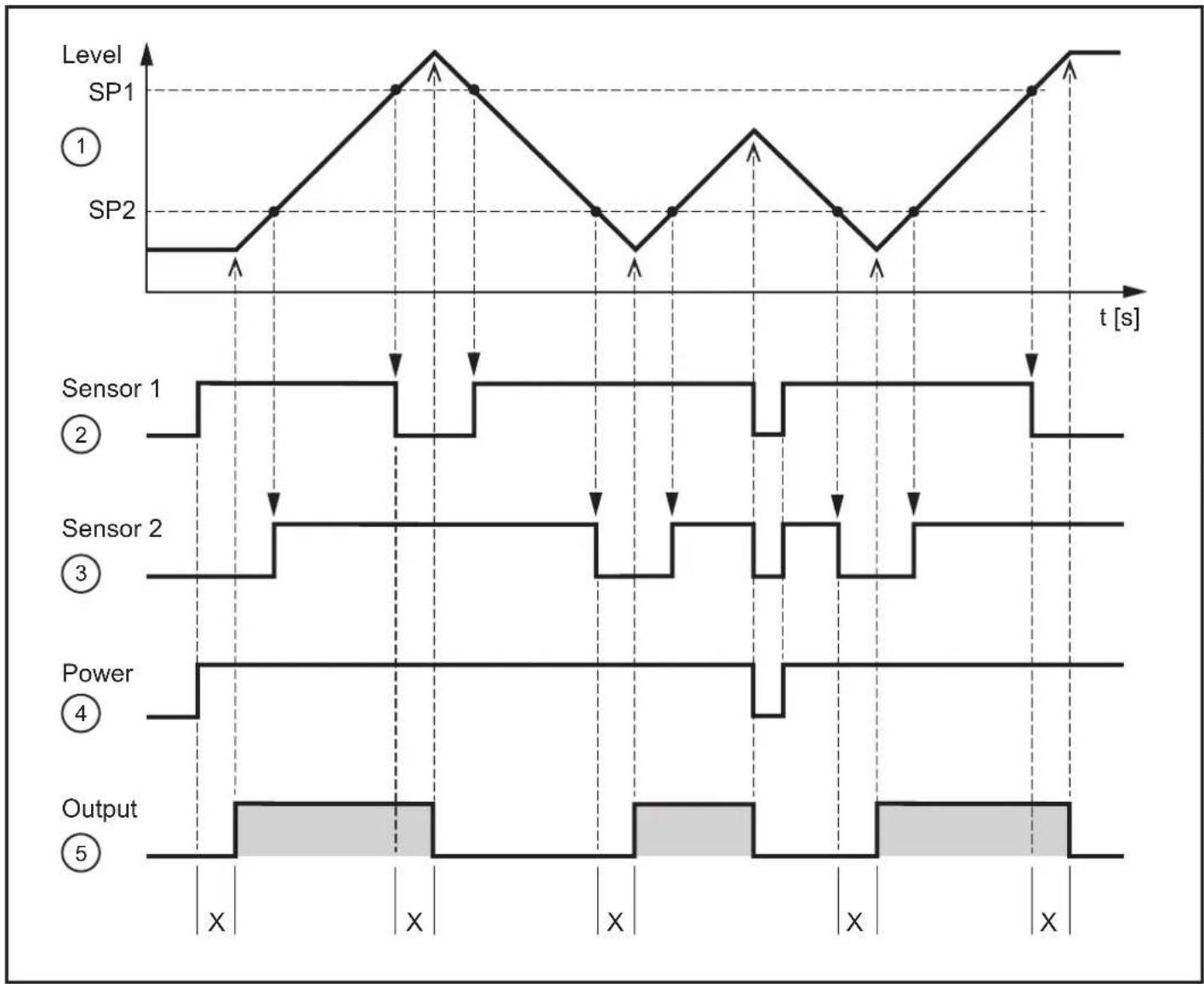IFM DL0203 - Diagramme de commutation - 1