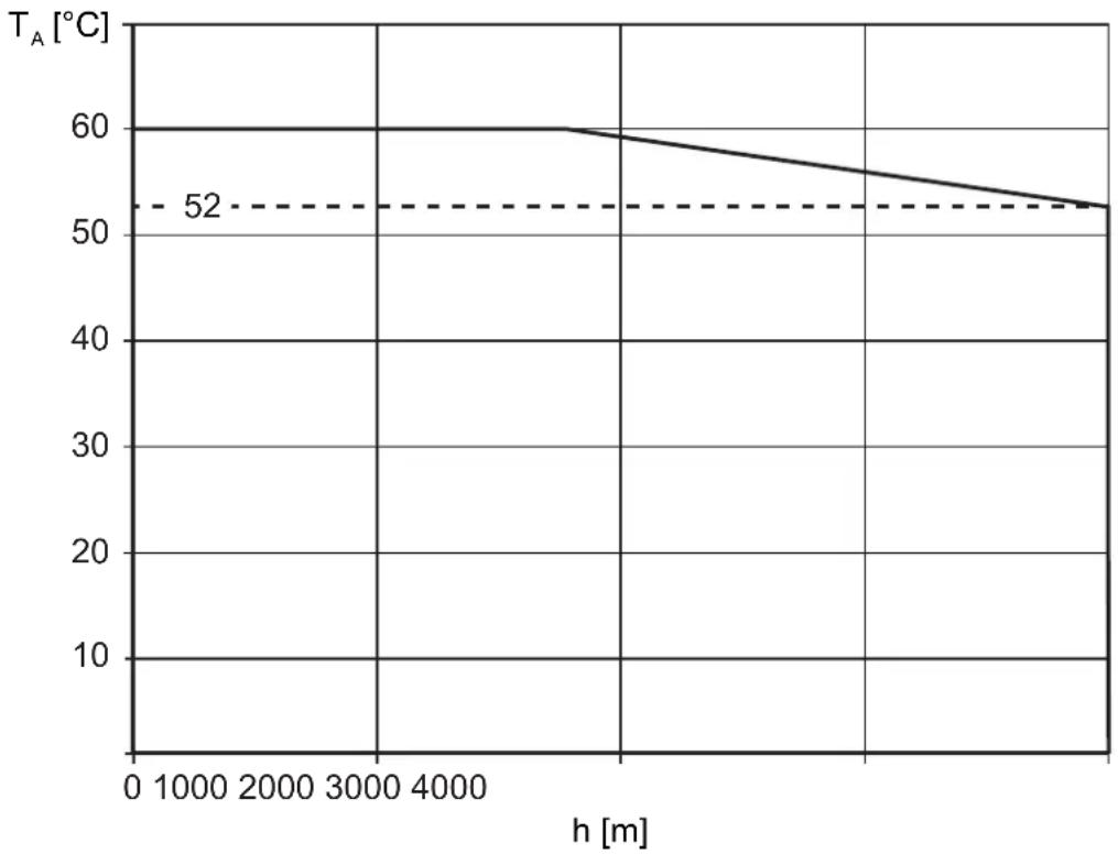 IFM DP1613 - Déclassement de température en fonction de l'altitude - 1